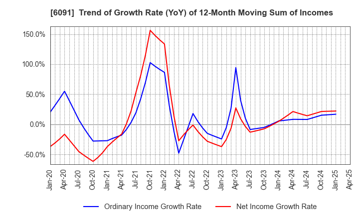 6091 Wesco Holdings Inc.: Trend of Growth Rate (YoY) of 12-Month Moving Sum of Incomes