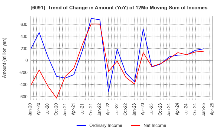 6091 Wesco Holdings Inc.: Trend of Change in Amount (YoY) of 12Mo Moving Sum of Incomes