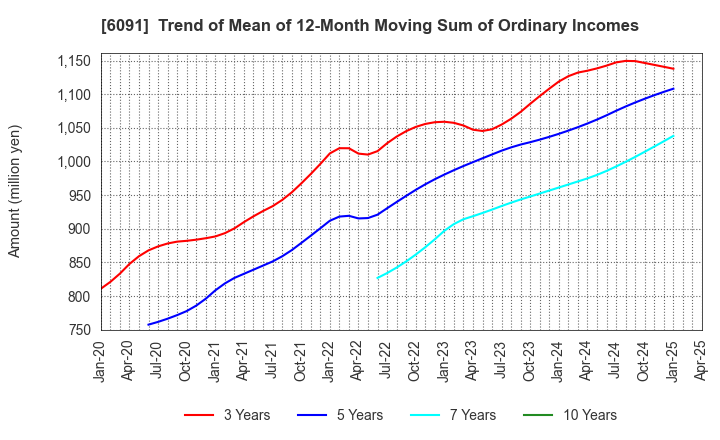 6091 Wesco Holdings Inc.: Trend of Mean of 12-Month Moving Sum of Ordinary Incomes