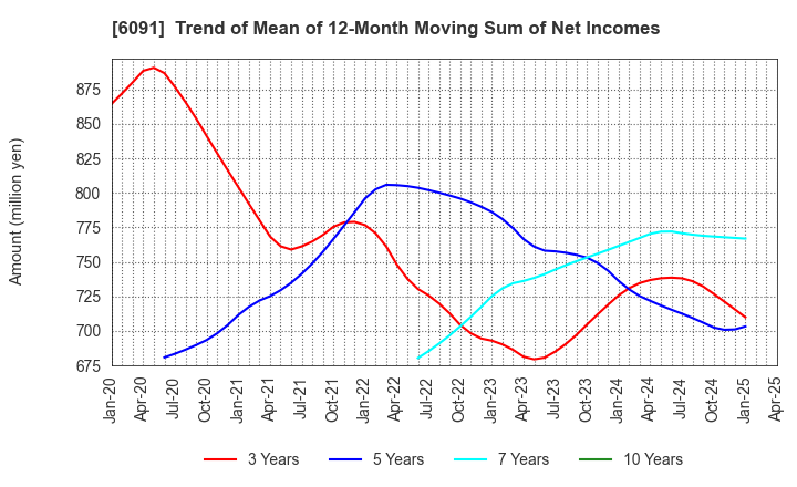 6091 Wesco Holdings Inc.: Trend of Mean of 12-Month Moving Sum of Net Incomes