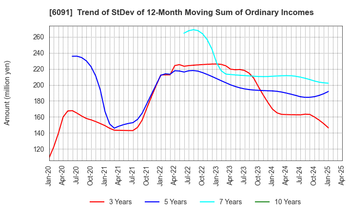 6091 Wesco Holdings Inc.: Trend of StDev of 12-Month Moving Sum of Ordinary Incomes