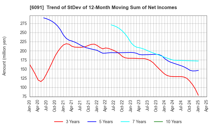 6091 Wesco Holdings Inc.: Trend of StDev of 12-Month Moving Sum of Net Incomes