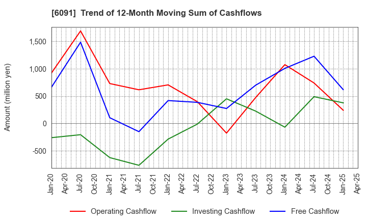 6091 Wesco Holdings Inc.: Trend of 12-Month Moving Sum of Cashflows