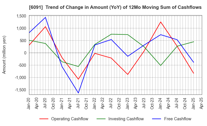 6091 Wesco Holdings Inc.: Trend of Change in Amount (YoY) of 12Mo Moving Sum of Cashflows