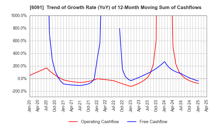 6091 Wesco Holdings Inc.: Trend of Growth Rate (YoY) of 12-Month Moving Sum of Cashflows