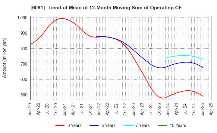 6091 Wesco Holdings Inc.: Trend of Mean of 12-Month Moving Sum of Operating CF