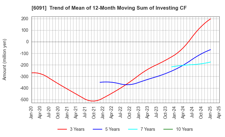 6091 Wesco Holdings Inc.: Trend of Mean of 12-Month Moving Sum of Investing CF