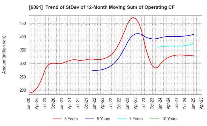 6091 Wesco Holdings Inc.: Trend of StDev of 12-Month Moving Sum of Operating CF