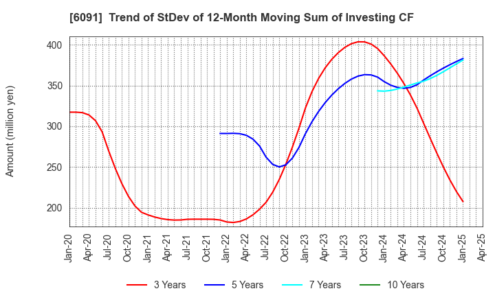 6091 Wesco Holdings Inc.: Trend of StDev of 12-Month Moving Sum of Investing CF