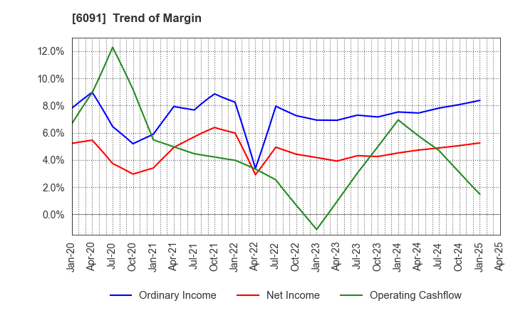 6091 Wesco Holdings Inc.: Trend of Margin