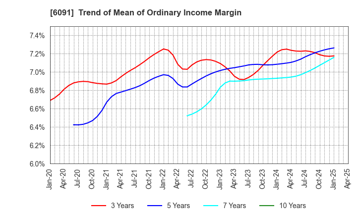 6091 Wesco Holdings Inc.: Trend of Mean of Ordinary Income Margin