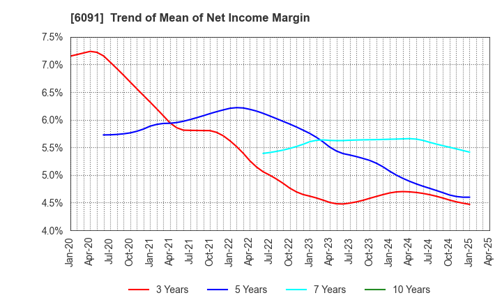 6091 Wesco Holdings Inc.: Trend of Mean of Net Income Margin