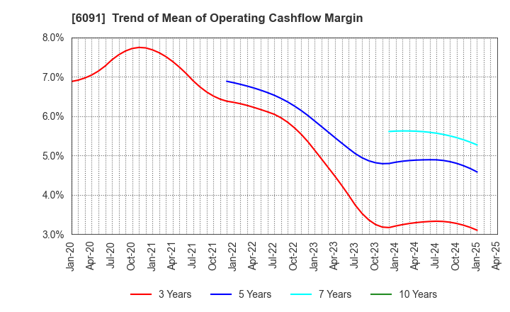 6091 Wesco Holdings Inc.: Trend of Mean of Operating Cashflow Margin