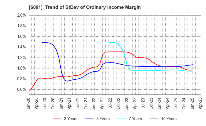 6091 Wesco Holdings Inc.: Trend of StDev of Ordinary Income Margin