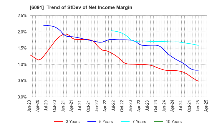6091 Wesco Holdings Inc.: Trend of StDev of Net Income Margin