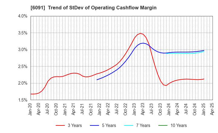 6091 Wesco Holdings Inc.: Trend of StDev of Operating Cashflow Margin