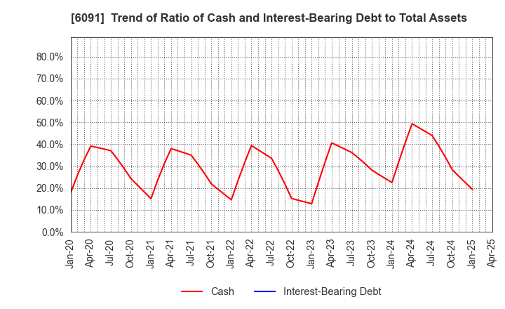 6091 Wesco Holdings Inc.: Trend of Ratio of Cash and Interest-Bearing Debt to Total Assets