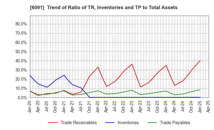6091 Wesco Holdings Inc.: Trend of Ratio of TR, Inventories and TP to Total Assets