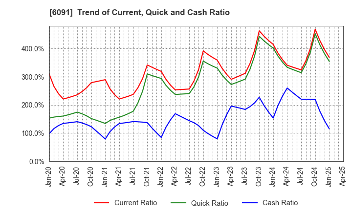 6091 Wesco Holdings Inc.: Trend of Current, Quick and Cash Ratio