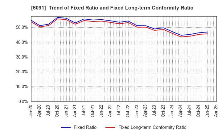6091 Wesco Holdings Inc.: Trend of Fixed Ratio and Fixed Long-term Conformity Ratio
