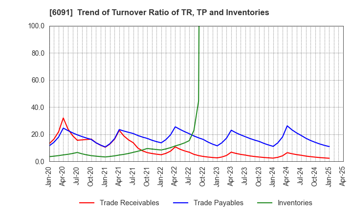 6091 Wesco Holdings Inc.: Trend of Turnover Ratio of TR, TP and Inventories