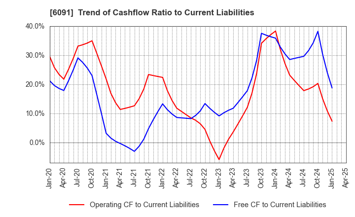 6091 Wesco Holdings Inc.: Trend of Cashflow Ratio to Current Liabilities