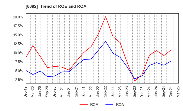 6092 EnBio Holdings , Inc: Trend of ROE and ROA
