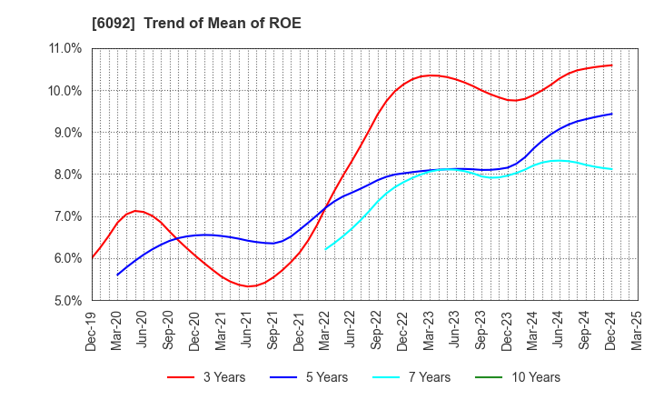 6092 EnBio Holdings , Inc: Trend of Mean of ROE