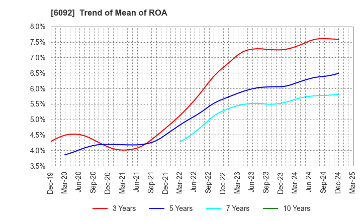 6092 EnBio Holdings , Inc: Trend of Mean of ROA