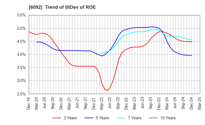 6092 EnBio Holdings , Inc: Trend of StDev of ROE
