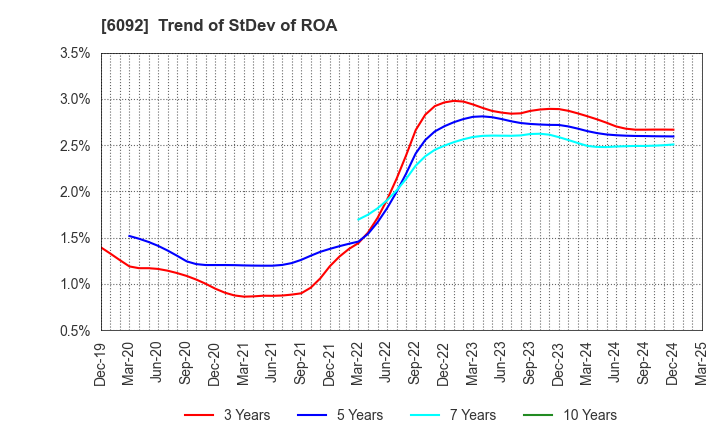 6092 EnBio Holdings , Inc: Trend of StDev of ROA