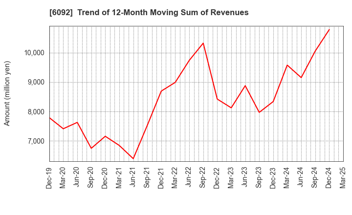 6092 EnBio Holdings , Inc: Trend of 12-Month Moving Sum of Revenues