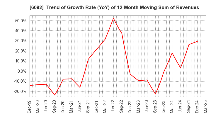 6092 EnBio Holdings , Inc: Trend of Growth Rate (YoY) of 12-Month Moving Sum of Revenues