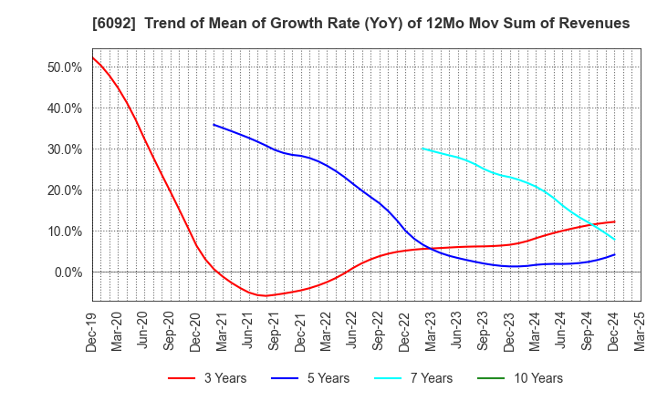 6092 EnBio Holdings , Inc: Trend of Mean of Growth Rate (YoY) of 12Mo Mov Sum of Revenues