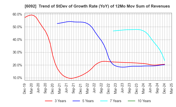 6092 EnBio Holdings , Inc: Trend of StDev of Growth Rate (YoY) of 12Mo Mov Sum of Revenues