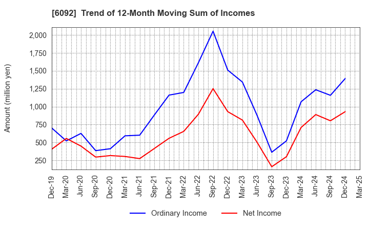 6092 EnBio Holdings , Inc: Trend of 12-Month Moving Sum of Incomes