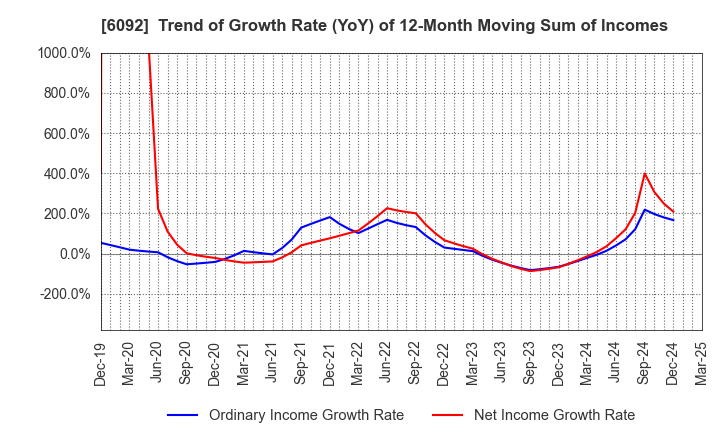 6092 EnBio Holdings , Inc: Trend of Growth Rate (YoY) of 12-Month Moving Sum of Incomes