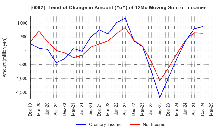 6092 EnBio Holdings , Inc: Trend of Change in Amount (YoY) of 12Mo Moving Sum of Incomes