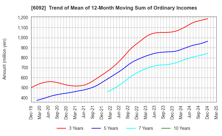6092 EnBio Holdings , Inc: Trend of Mean of 12-Month Moving Sum of Ordinary Incomes
