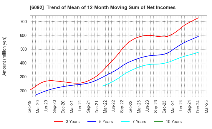 6092 EnBio Holdings , Inc: Trend of Mean of 12-Month Moving Sum of Net Incomes
