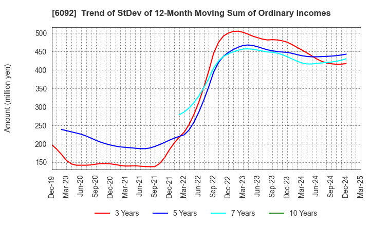 6092 EnBio Holdings , Inc: Trend of StDev of 12-Month Moving Sum of Ordinary Incomes