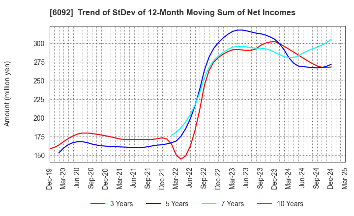 6092 EnBio Holdings , Inc: Trend of StDev of 12-Month Moving Sum of Net Incomes