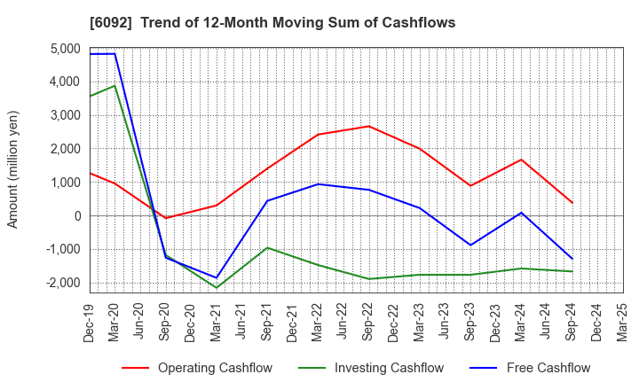 6092 EnBio Holdings , Inc: Trend of 12-Month Moving Sum of Cashflows