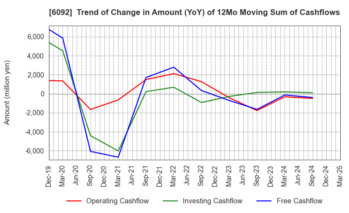 6092 EnBio Holdings , Inc: Trend of Change in Amount (YoY) of 12Mo Moving Sum of Cashflows