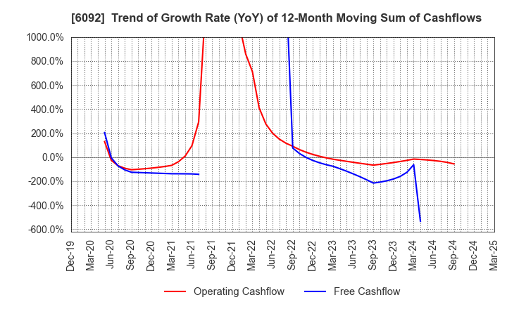 6092 EnBio Holdings , Inc: Trend of Growth Rate (YoY) of 12-Month Moving Sum of Cashflows