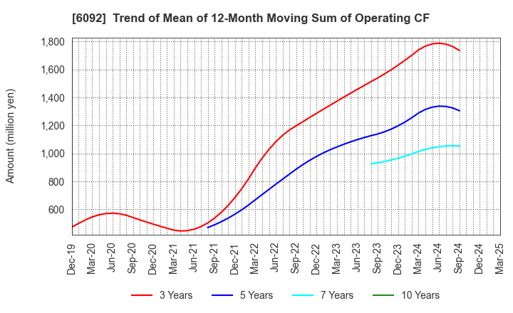 6092 EnBio Holdings , Inc: Trend of Mean of 12-Month Moving Sum of Operating CF