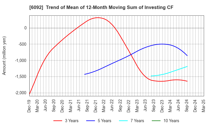 6092 EnBio Holdings , Inc: Trend of Mean of 12-Month Moving Sum of Investing CF