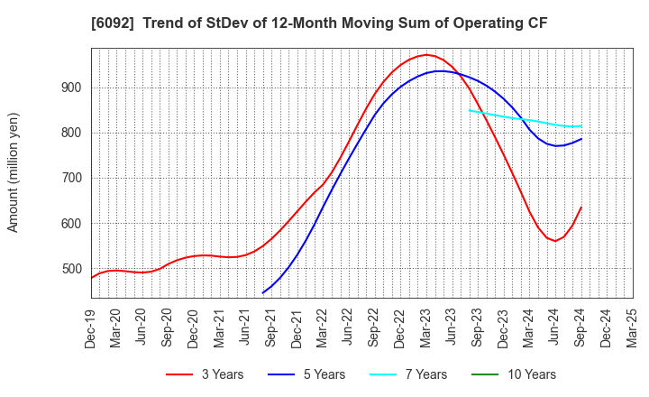 6092 EnBio Holdings , Inc: Trend of StDev of 12-Month Moving Sum of Operating CF