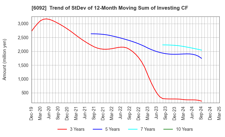 6092 EnBio Holdings , Inc: Trend of StDev of 12-Month Moving Sum of Investing CF