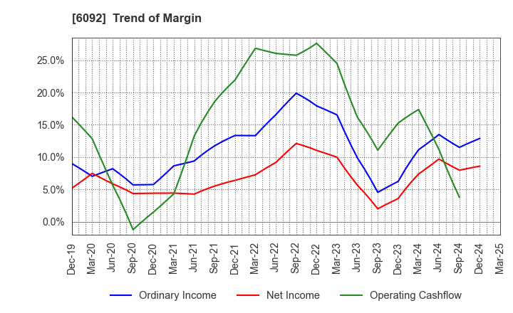 6092 EnBio Holdings , Inc: Trend of Margin